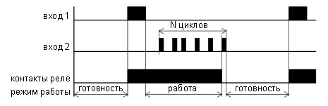 Рис.2. Диаграмма работы командоаппарата РВ4Б