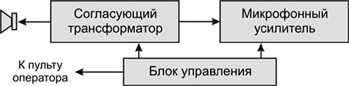 Рис.1. Структурная схема модуля вызова ВП02 (ВП02-В)