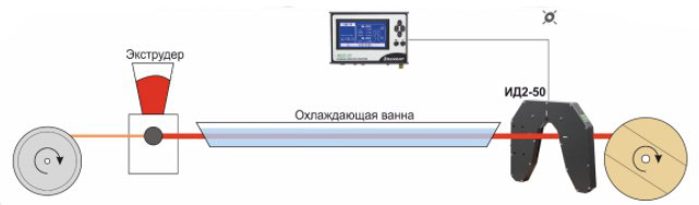 "Система измерения диаметра и овальности после охлаждающей ванны"